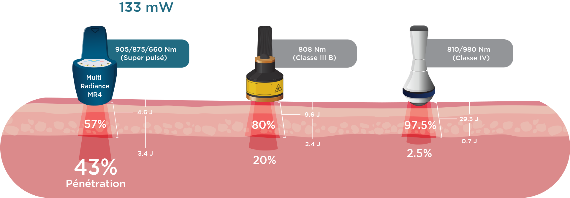 laserpenetration_comparison_graphic_fr